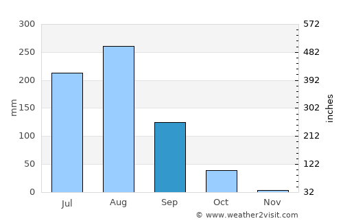 Alīganj average rain in September