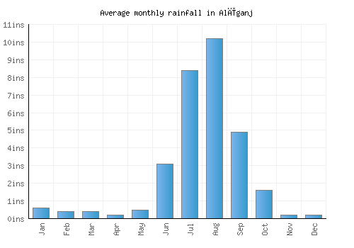 Alīganj monthly rainfall chart (inches)