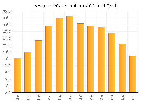 Alīganj average temperature chart (Celsius)
