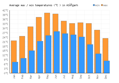 Alīgarh average minimum / maximum temperatures (Celsius)