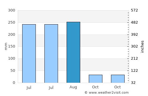 Alīgarh average rain in August