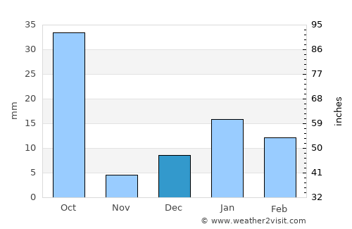 Alīgarh average rain in December