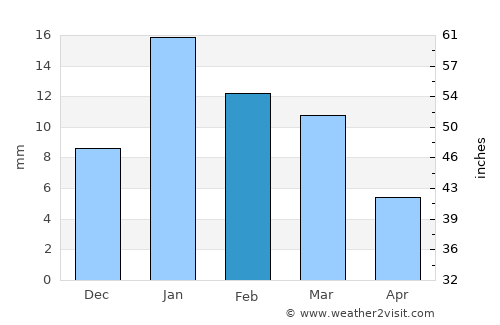 Alīgarh average rain in February