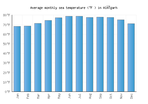Alīgarh average sea temperature chart (Fahrenheit)