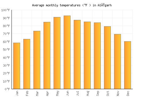 Alīgarh average temperature chart (Fahrenheit)
