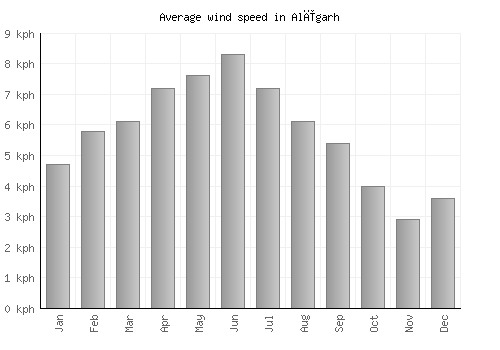 Alīgarh average winspeed by month (km/h)