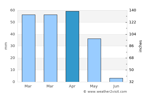 Alīgūdarz average rain in April