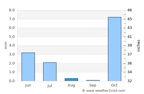 Alīgūdarz average rain in August