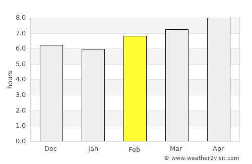 Alīgūdarz average rain in February