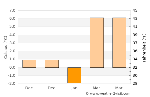 Alīgūdarz average temperature in January