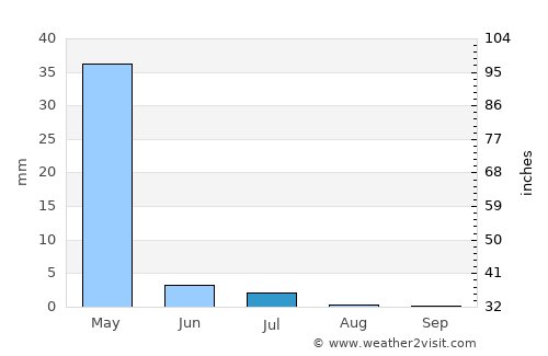 Alīgūdarz average rain in July