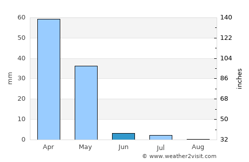 Alīgūdarz average rain in June