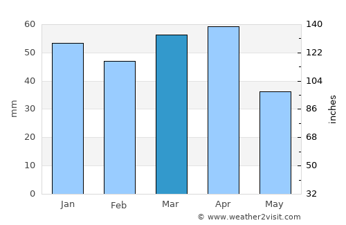 Alīgūdarz average rain in March