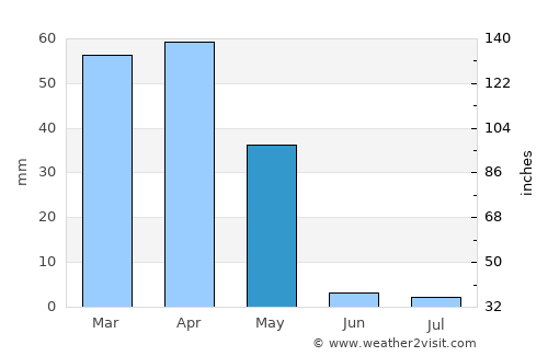 Alīgūdarz average rain in May