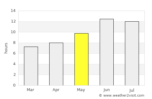 Alīgūdarz average rain in May