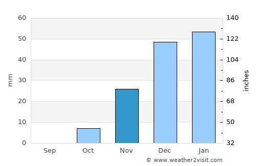 Alīgūdarz average rain in November