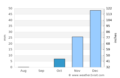 Alīgūdarz average rain in October