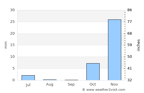 Alīgūdarz average rain in September