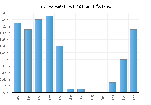 Alīgūdarz monthly rainfall chart (inches)