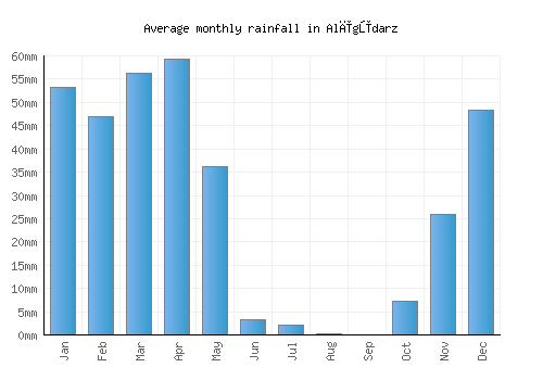 Alīgūdarz monthly rainfall chart (mm)