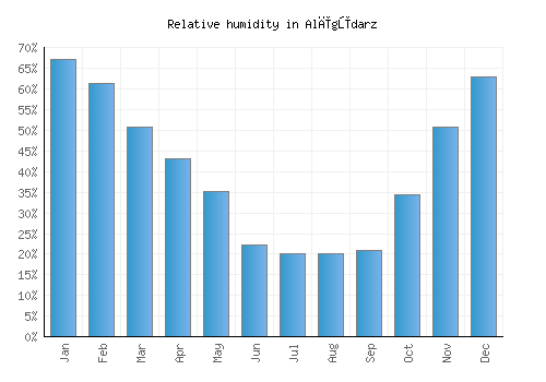 Alīgūdarz relative humidity averages