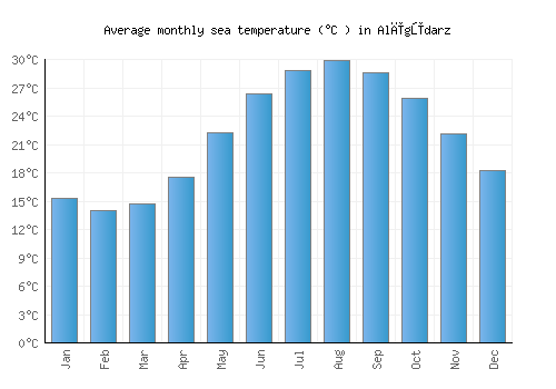 Alīgūdarz average sea temperature chart (Celsius)