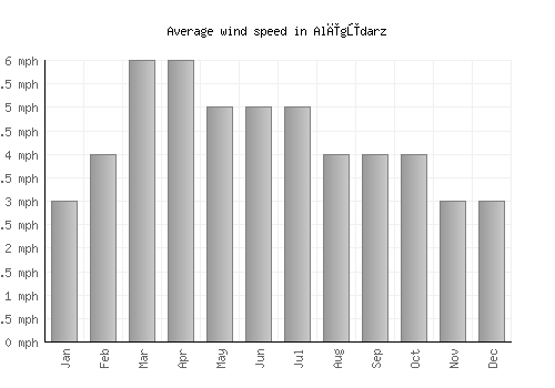 Alīgūdarz average winspeed by month (mph)