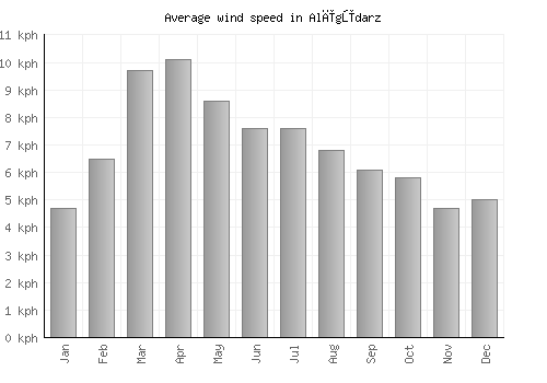 Alīgūdarz average winspeed by month (km/h)