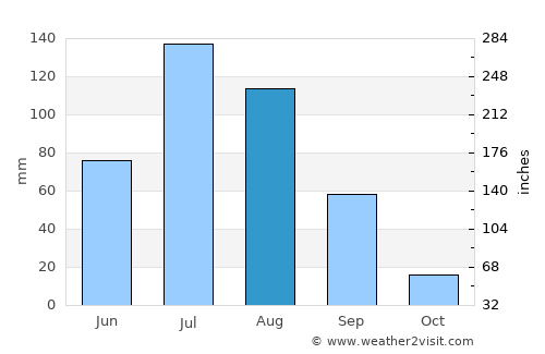Alihe average rain in August
