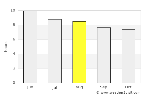 Alihe average rain in August