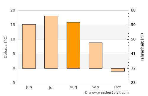 Alihe average temperature in August