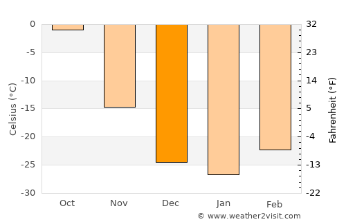 Alihe average temperature in December
