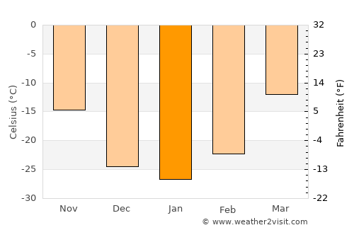 Alihe average temperature in January