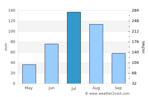 Alihe average rain in July