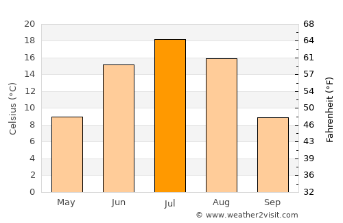 Alihe average temperature in July