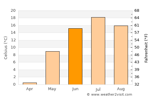 Alihe average temperature in June