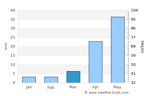 Alihe average rain in March