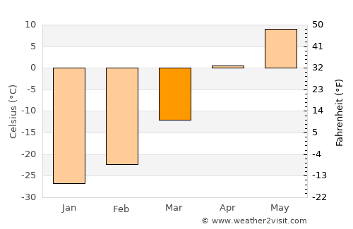 Alihe average temperature in March