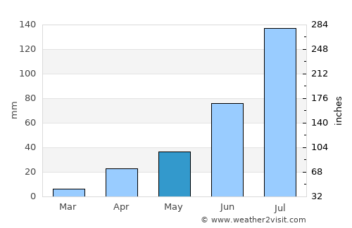 Alihe average rain in May
