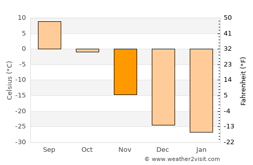 Alihe average temperature in November