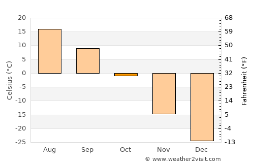 Alihe average temperature in October