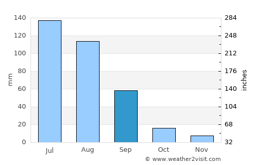 Alihe average rain in September