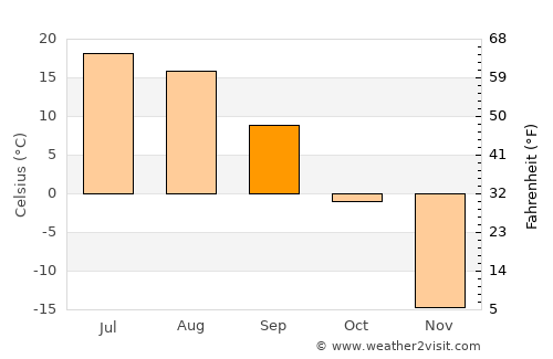 Alihe average temperature in September
