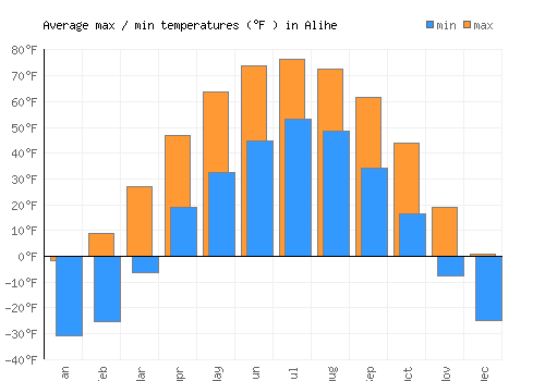 Alihe average minimum / maximum temperatures (Fahrenheit)