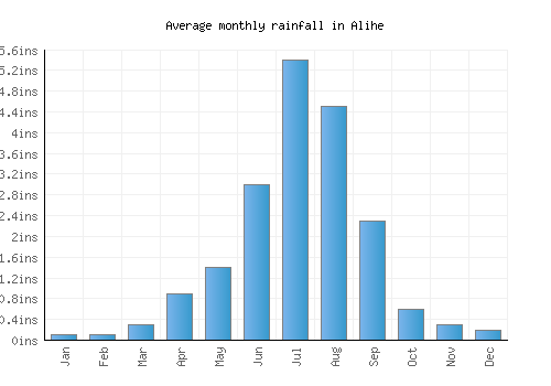 Alihe monthly rainfall chart (inches)