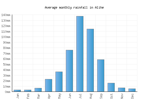 Alihe monthly rainfall chart (mm)