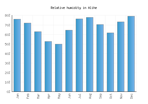 Alihe relative humidity averages