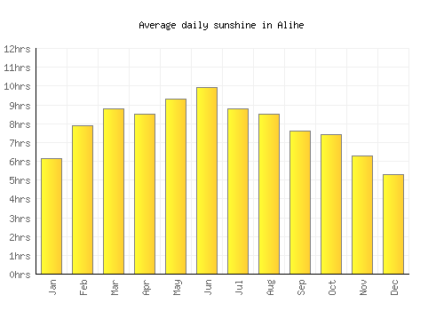 Alihe average daily sunshine chart