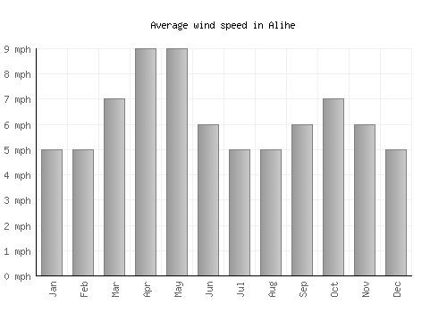 Alihe average winspeed by month (mph)