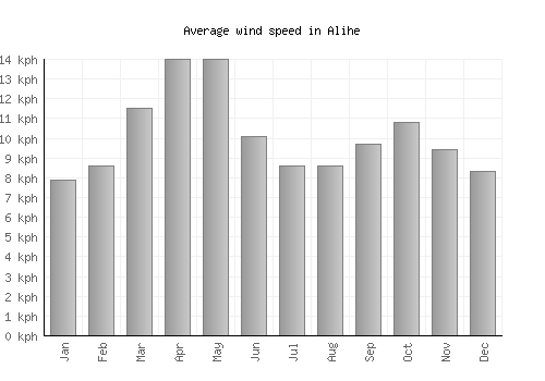 Alihe average winspeed by month (km/h)